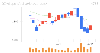クリーク・アンド・リバー社(4763)の日足チャート