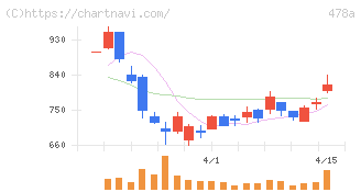 フツパー(478A)の日足チャート