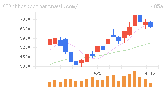 パワーエックス(485A)の日足チャート