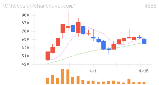 ステラファーマ(4888)の日足チャート