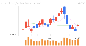 コーセーホールディングス(4922)の日足チャート