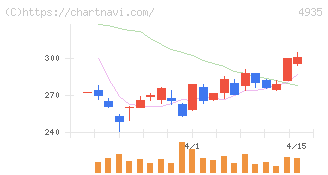 リベルタ(4935)の日足チャート
