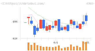 ケミプロ化成(4960)の日足チャート