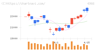 上村工業(4966)の日足チャート