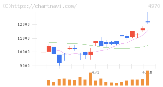 東洋合成工業(4970)の日足チャート