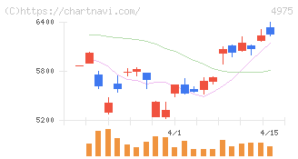 ＪＣＵ(4975)の日足チャート