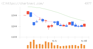 新田ゼラチン(4977)の日足チャート