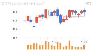 リプロセル(4978)の日足チャート