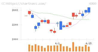 デクセリアルズ(4980)の日足チャート