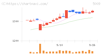 富士興産(5009)の日足チャート
