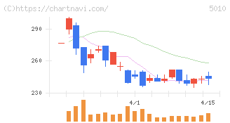日本精蝋(5010)の日足チャート