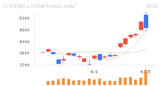 ＪＸ金属(5016)の日足チャート
