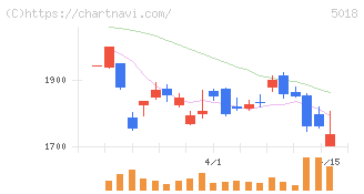 ＭＯＲＥＳＣＯ(5018)の日足チャート