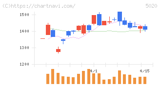 ＥＮＥＯＳホールディングス(5020)の日足チャート