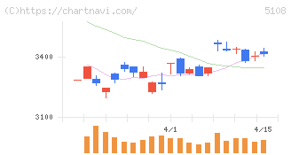 ブリヂストン(5108)の日足チャート