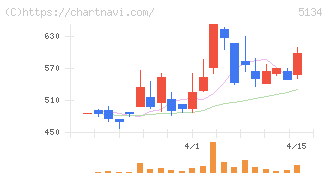 ＰＯＰＥＲ(5134)の日足チャート