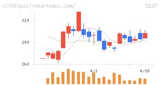 スマートドライブ(5137)の日足チャート