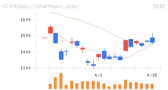 アキレス(5142)の日足チャート