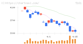 西川ゴム工業(5161)の日足チャート