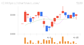 櫻護謨(5189)の日足チャート