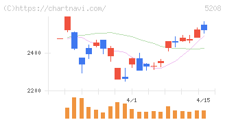 有沢製作所(5208)の日足チャート