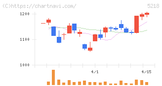 オハラ(5218)の日足チャート