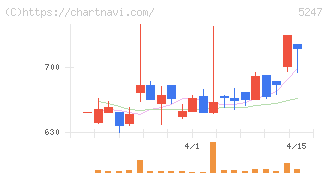 ＢＴＭ(5247)の日足チャート
