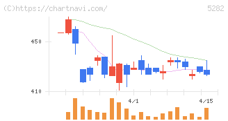 ジオスター(5282)の日足チャート