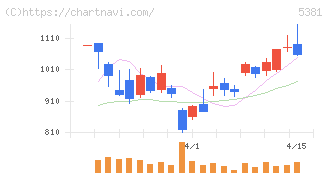 マイポックス(5381)の日足チャート
