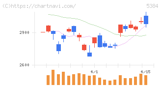 フジミインコーポレーテッド(5384)の日足チャート