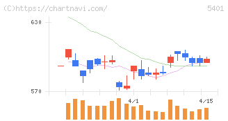 日本製鉄(5401)の日足チャート