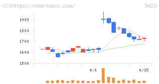 東京製鐵(5423)の日足チャート