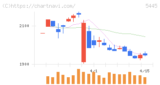 東京鐵鋼(5445)の日足チャート