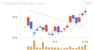 日本金属(5491)の日足チャート