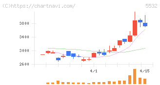 リアルゲイト(5532)の日足チャート