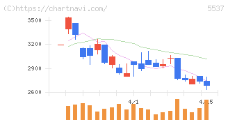 ＡｌｂａＬｉｎｋ(5537)の日足チャート