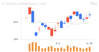 新日本電工(5563)の日足チャート