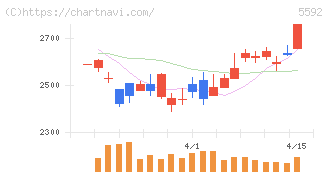 くすりの窓口(5592)の日足チャート