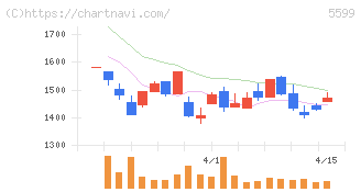 Ｓ＆Ｊ(5599)の日足チャート