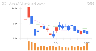 エンビプロ・ホールディングス(5698)の日足チャート