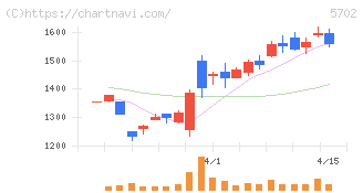 大紀アルミニウム工業所(5702)の日足チャート
