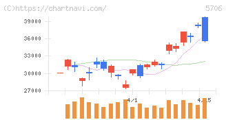 三井金属(5706)の日足チャート
