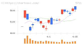 三菱マテリアル(5711)の日足チャート
