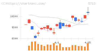 住友金属鉱山(5713)の日足チャート