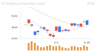 古河機械金属(5715)の日足チャート