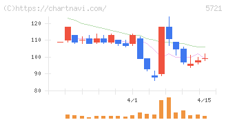 エス・サイエンス(5721)の日足チャート