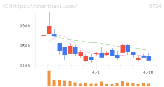 アサカ理研(5724)の日足チャート