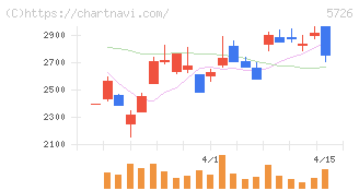 大阪チタニウムテクノロジーズ(5726)の日足チャート