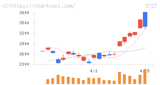 東邦チタニウム(5727)の日足チャート