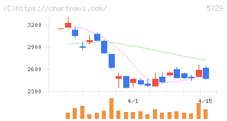日本精鉱(5729)の日足チャート